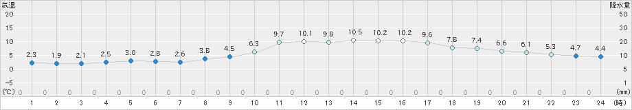 伏木(>2019年02月18日)のアメダスグラフ