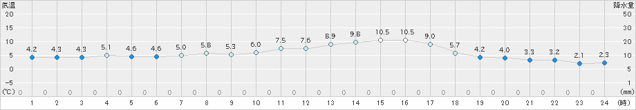 七尾(>2019年02月18日)のアメダスグラフ