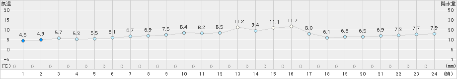 越廼(>2019年02月18日)のアメダスグラフ