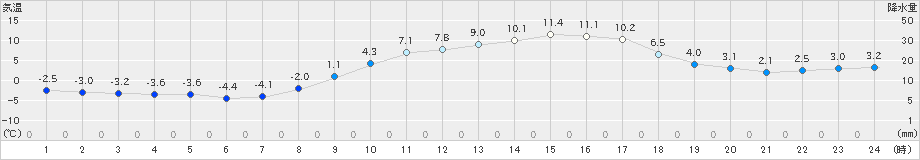 能勢(>2019年02月18日)のアメダスグラフ