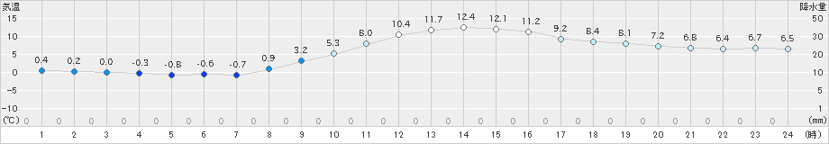 穴吹(>2019年02月18日)のアメダスグラフ