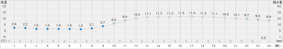 久留米(>2019年02月18日)のアメダスグラフ