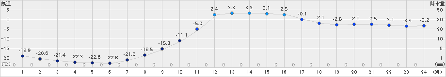 占冠(>2019年02月19日)のアメダスグラフ