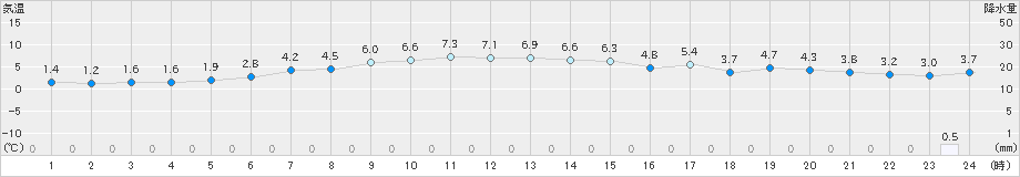 八森(>2019年02月19日)のアメダスグラフ