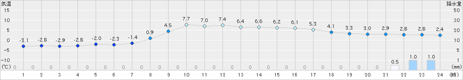 普代(>2019年02月19日)のアメダスグラフ