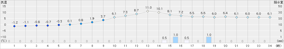 大子(>2019年02月19日)のアメダスグラフ