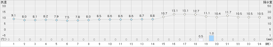 羽田(>2019年02月19日)のアメダスグラフ