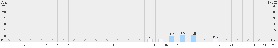 聖高原(>2019年02月19日)のアメダスグラフ