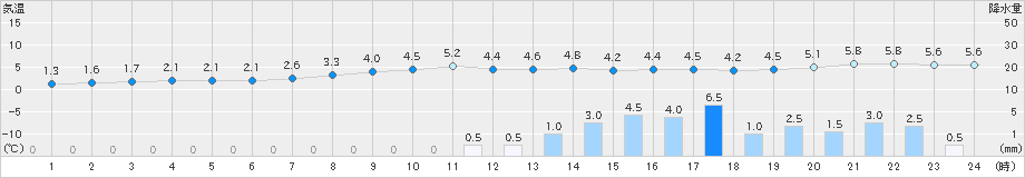 南木曽(>2019年02月19日)のアメダスグラフ