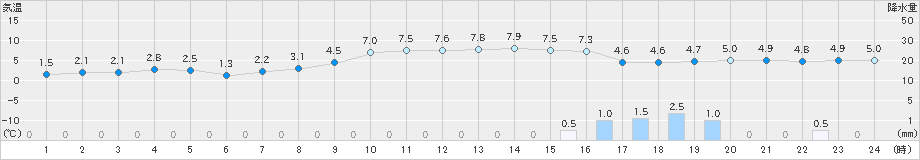 古関(>2019年02月19日)のアメダスグラフ