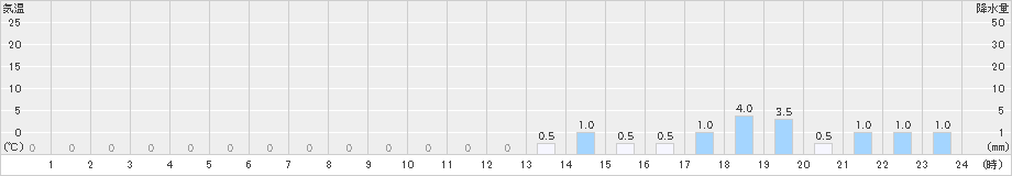 天城山(>2019年02月19日)のアメダスグラフ