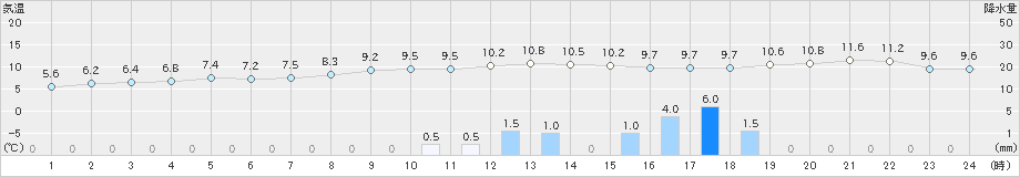 豊橋(>2019年02月19日)のアメダスグラフ