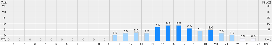 御母衣(>2019年02月19日)のアメダスグラフ