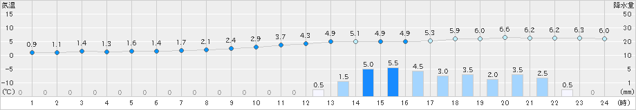 萩原(>2019年02月19日)のアメダスグラフ