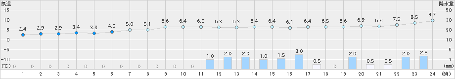 朝日(>2019年02月19日)のアメダスグラフ