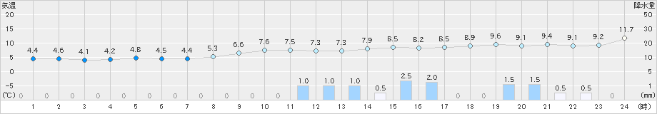 伏木(>2019年02月19日)のアメダスグラフ