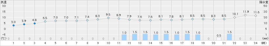 志賀(>2019年02月19日)のアメダスグラフ