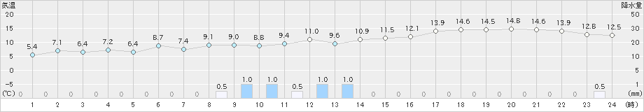 美浜(>2019年02月19日)のアメダスグラフ