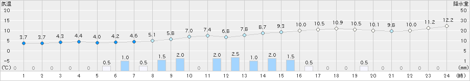 能勢(>2019年02月19日)のアメダスグラフ