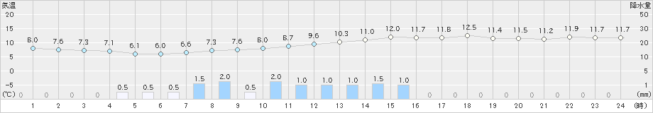 虫明(>2019年02月19日)のアメダスグラフ