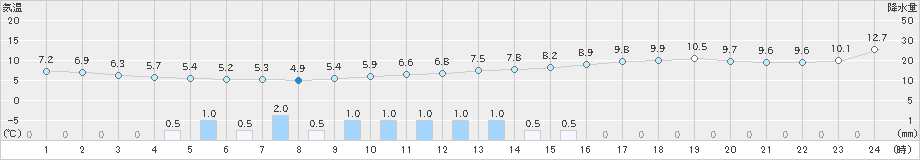 府中(>2019年02月19日)のアメダスグラフ