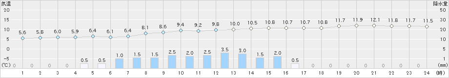 西郷(>2019年02月19日)のアメダスグラフ