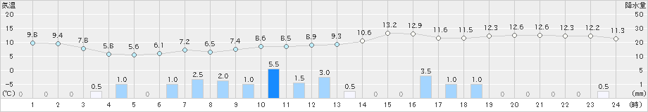 大田(>2019年02月19日)のアメダスグラフ