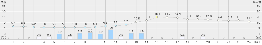 掛合(>2019年02月19日)のアメダスグラフ