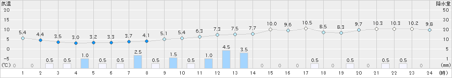 瑞穂(>2019年02月19日)のアメダスグラフ