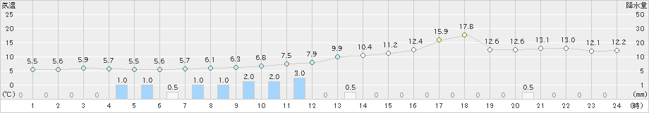 青谷(>2019年02月19日)のアメダスグラフ