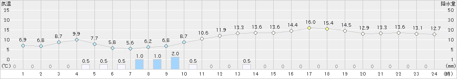 鳥取(>2019年02月19日)のアメダスグラフ