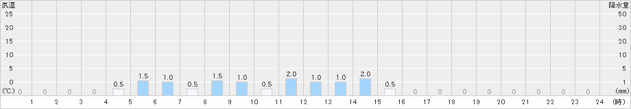 若桜(>2019年02月19日)のアメダスグラフ