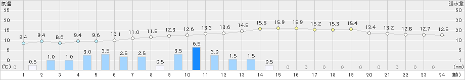 瀬戸(>2019年02月19日)のアメダスグラフ