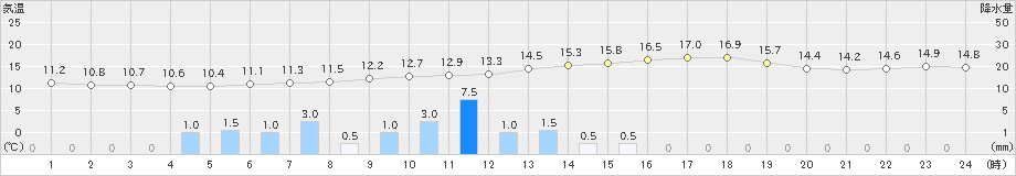 御荘(>2019年02月19日)のアメダスグラフ