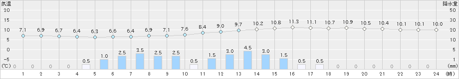 大栃(>2019年02月19日)のアメダスグラフ