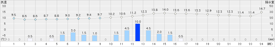 佐賀(>2019年02月19日)のアメダスグラフ