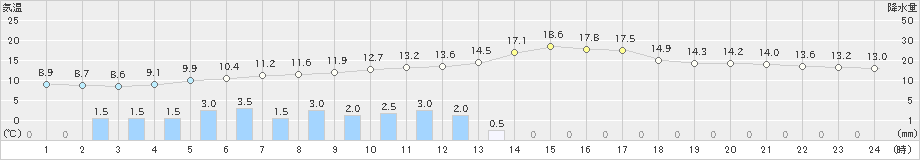 萩(>2019年02月19日)のアメダスグラフ