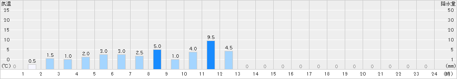 東厚保(>2019年02月19日)のアメダスグラフ