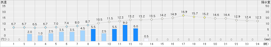 山口(>2019年02月19日)のアメダスグラフ