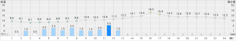 下関(>2019年02月19日)のアメダスグラフ