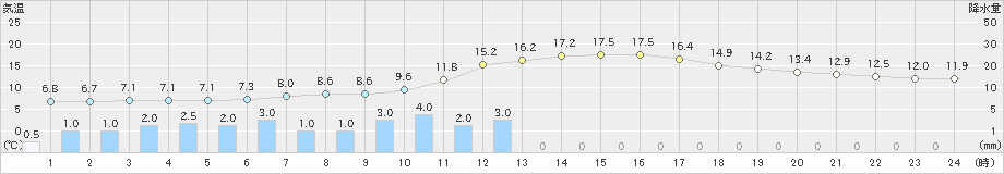 黒木(>2019年02月19日)のアメダスグラフ