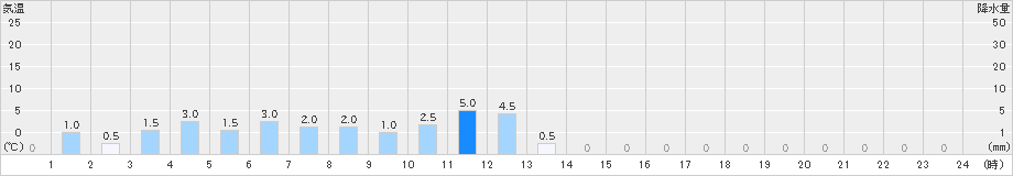 耶馬渓(>2019年02月19日)のアメダスグラフ