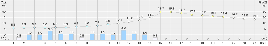 院内(>2019年02月19日)のアメダスグラフ