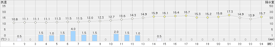 蒲江(>2019年02月19日)のアメダスグラフ