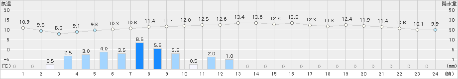 厳原(>2019年02月19日)のアメダスグラフ