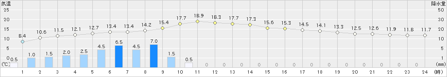 有川(>2019年02月19日)のアメダスグラフ