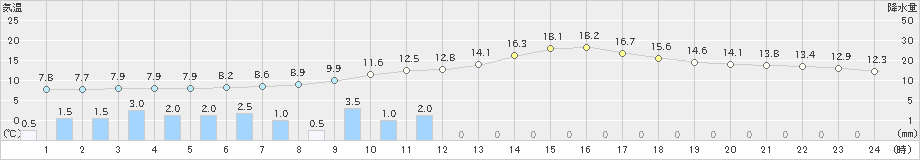 佐賀(>2019年02月19日)のアメダスグラフ