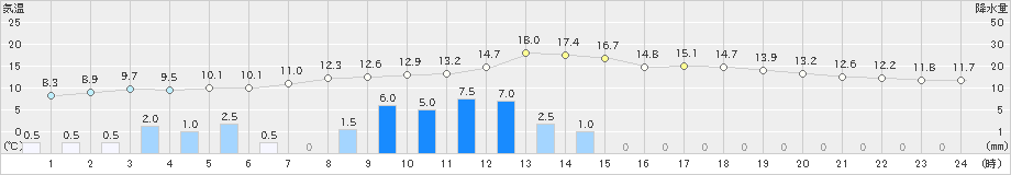 南阿蘇(>2019年02月19日)のアメダスグラフ