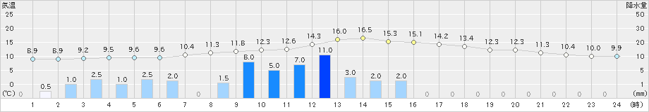 高森(>2019年02月19日)のアメダスグラフ