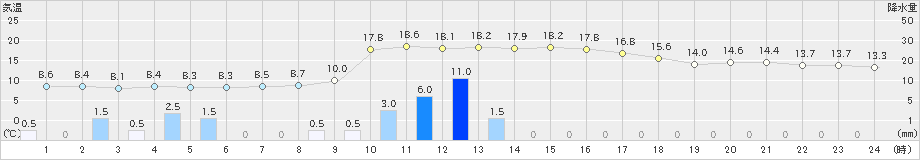 八代(>2019年02月19日)のアメダスグラフ